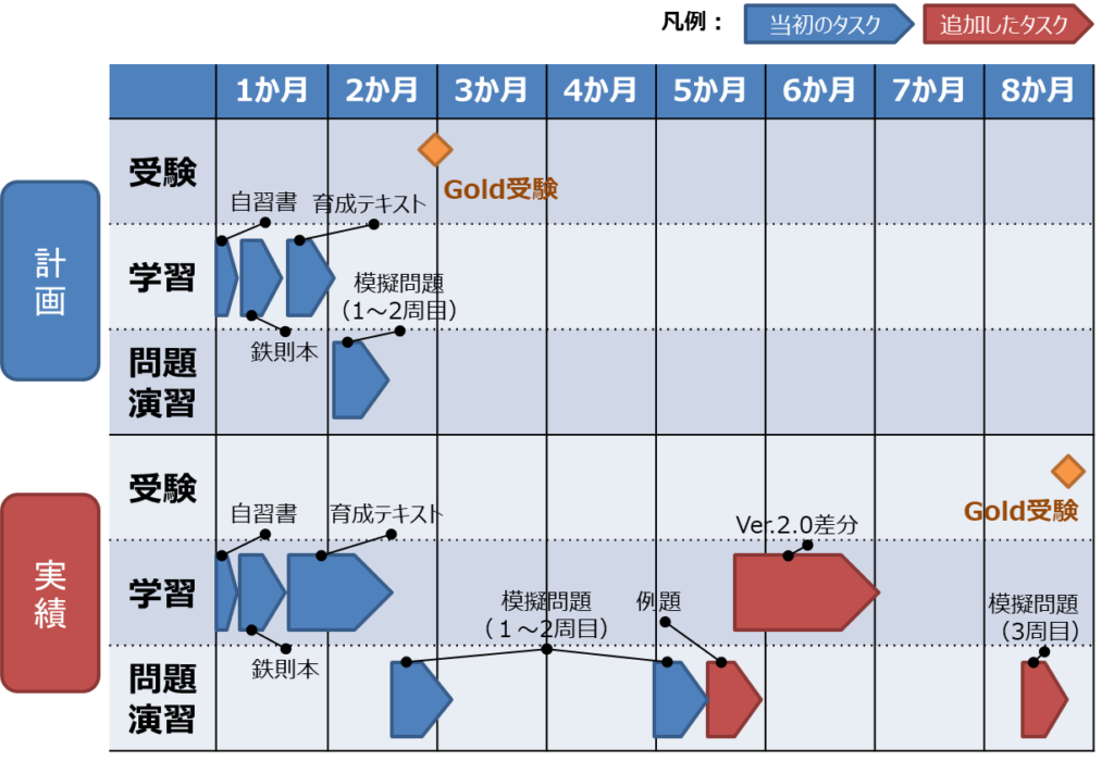 100日でPostgreSQLをマスター（286日目）～OSS-DB Gold合格体験記～ | Yuki's ITエンジニア・ブログ